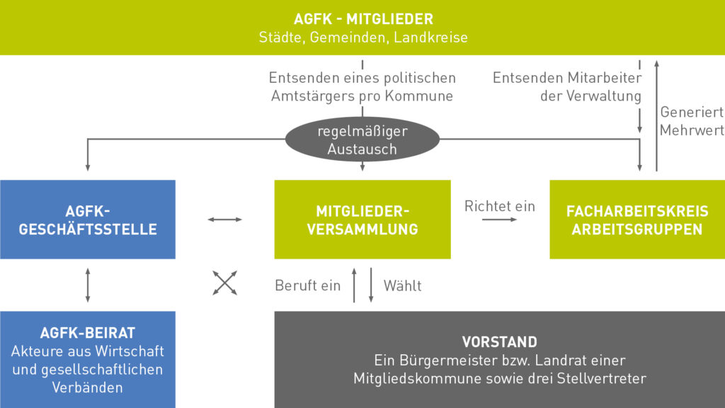 Grafik, die den Aufbau der AGFK Bayern zeigt